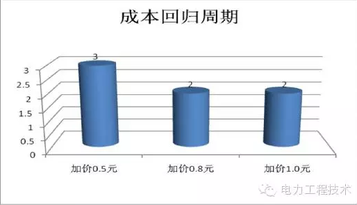 充電樁到底賺不賺錢？詳解充電樁市場開發(fā)價值