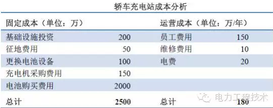 充電樁到底賺不賺錢？詳解充電樁市場開發(fā)價值