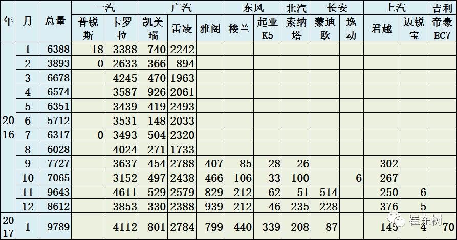 17年1月新能源乘用車銷0.54萬(wàn)、普混0.98萬(wàn)