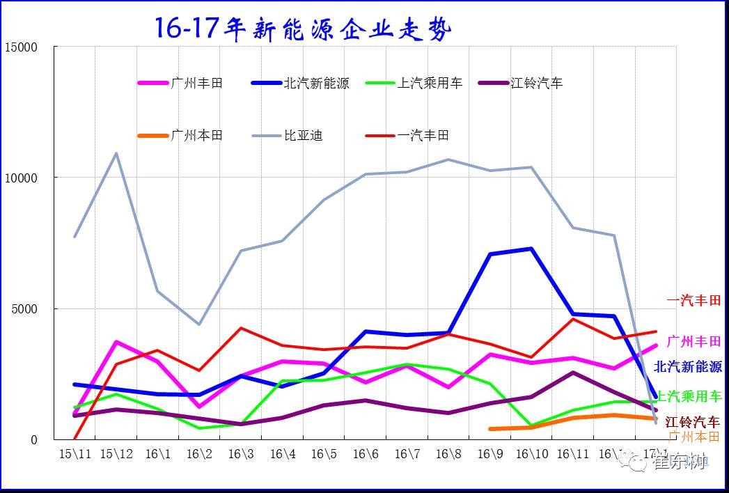 17年1月新能源乘用車銷0.54萬(wàn)、普混0.98萬(wàn)