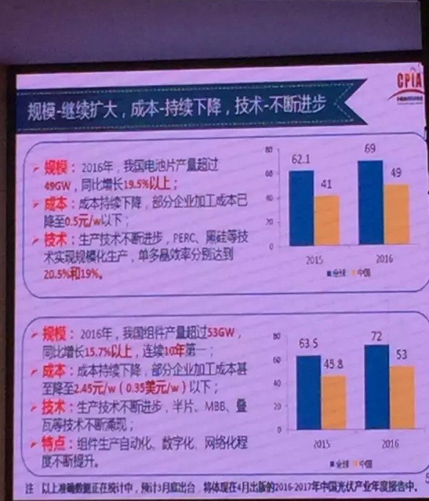 2016年大爆發(fā)之后，2017年中國光伏市場面臨何種境遇？