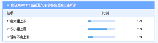 新能源汽車價(jià)位上漲 超五成消費(fèi)者認(rèn)為不合理