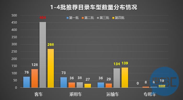 136家車企布局1473款車型！從四批目錄看市場領域劃分