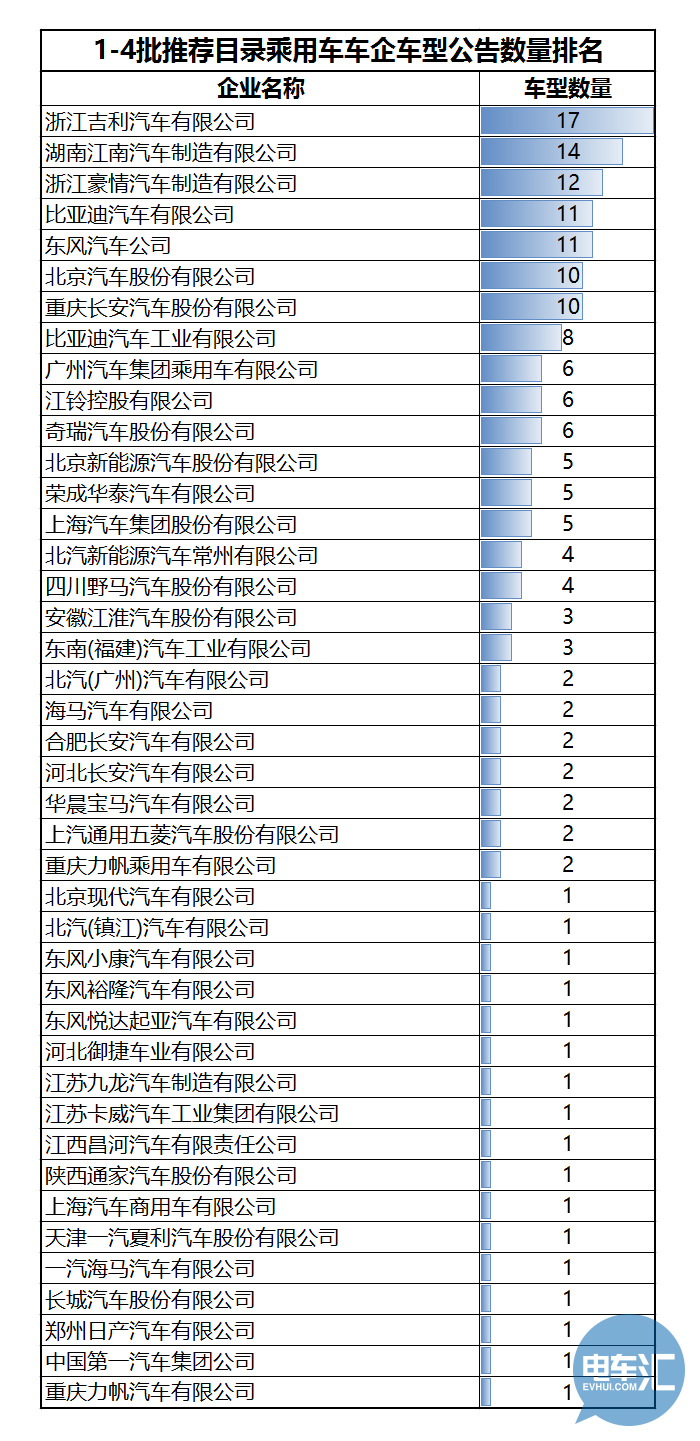 136家車企布局1473款車型！從四批目錄看市場領(lǐng)域劃分