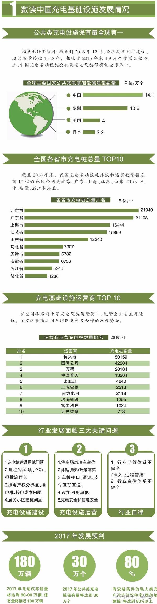 一圖讀懂2016－2017中國(guó)電動(dòng)汽車(chē)充電設(shè)施發(fā)展年報(bào)