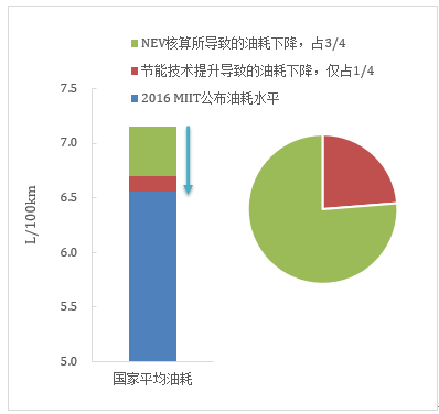 傳統(tǒng)汽車節(jié)能這條“腿”不能瘸，新能源汽車發(fā)展不能“顧此失彼”