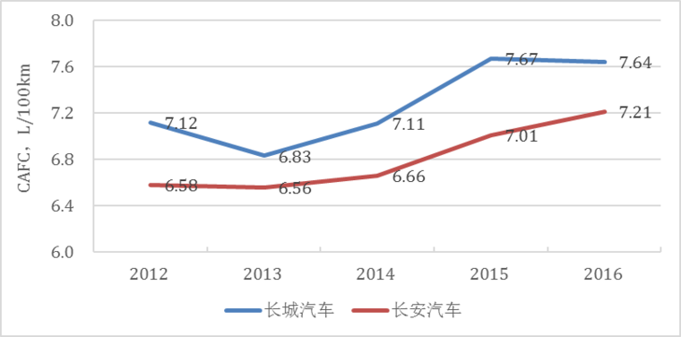 傳統(tǒng)汽車節(jié)能這條“腿”不能瘸，新能源汽車發(fā)展不能“顧此失彼”