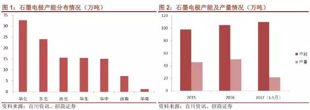 國內(nèi)石墨電極有效產(chǎn)能到底有多少？