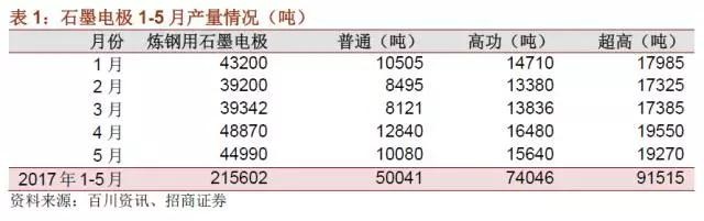 國內(nèi)石墨電極有效產(chǎn)能到底有多少？