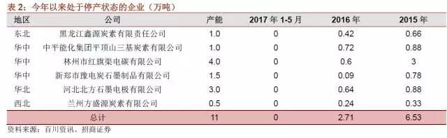 國內(nèi)石墨電極有效產(chǎn)能到底有多少？