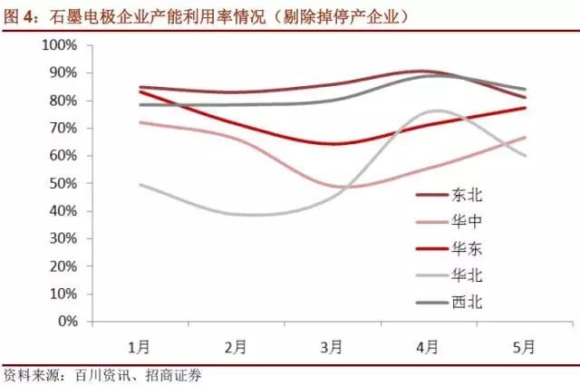 國內(nèi)石墨電極有效產(chǎn)能到底有多少？