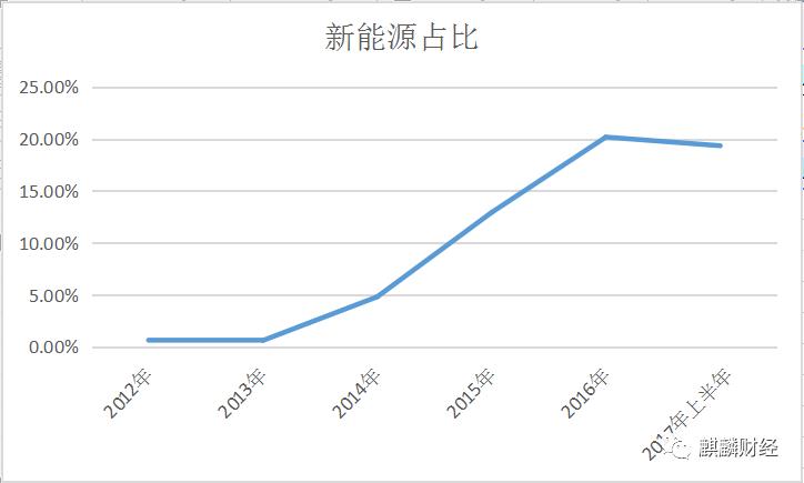 新能源汽車是“盛宴”O(jiān)R“剩宴”？ 布局上游才是硬道理