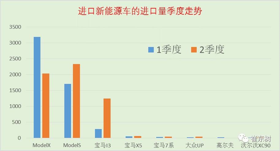 17年上半年中國進口新能源車進銷分析