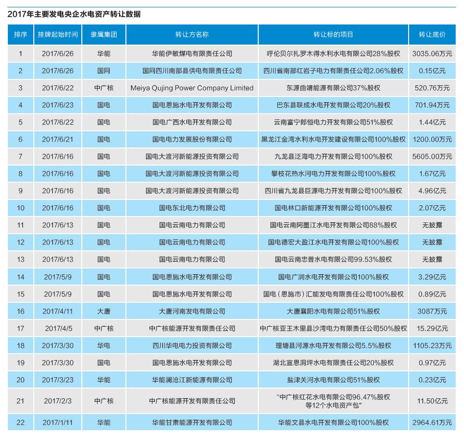 全國電力過剩形勢不斷加劇 央企紛紛剝離水電資產