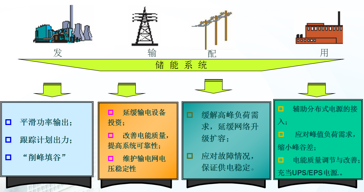 我國(guó)典型儲(chǔ)能示范工程及技術(shù)走向解析