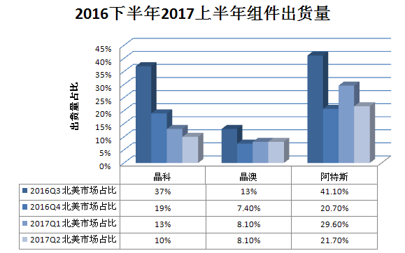 又一記重錘！特朗普政權(quán)撤銷清潔能源計劃 美國光伏市場雪上加霜