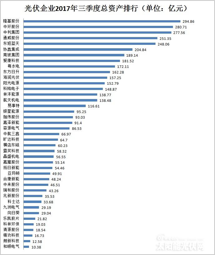 【最新】41家光伏上市公司2017年前三季度營收/凈利潤/總資產排行榜