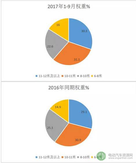 2017年前三季度新能源客車（公交）市場速看及分析