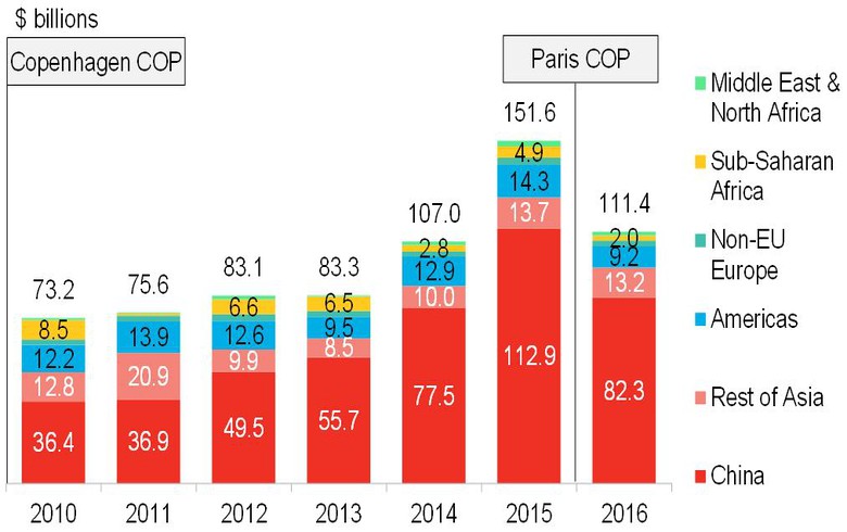 2016年發(fā)展中國(guó)家清潔能源投資降至1114億美元