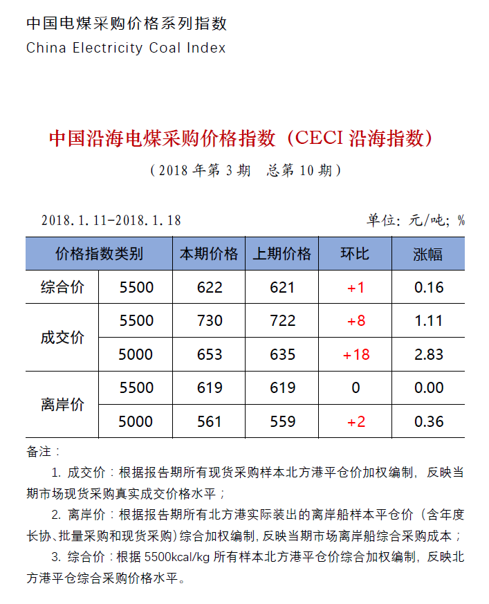 中國(guó)沿海電煤采購(gòu)價(jià)格指數(shù)（CECI沿海指數(shù)）第10期.png