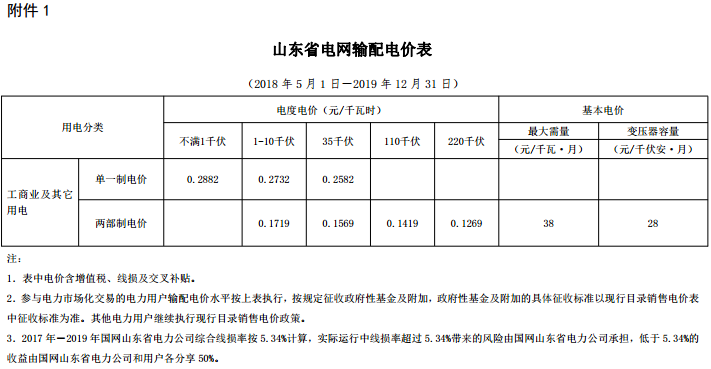 山東再降電價(jià)：?jiǎn)我恢?、兩部制電價(jià)分別降1.9分、0.34分