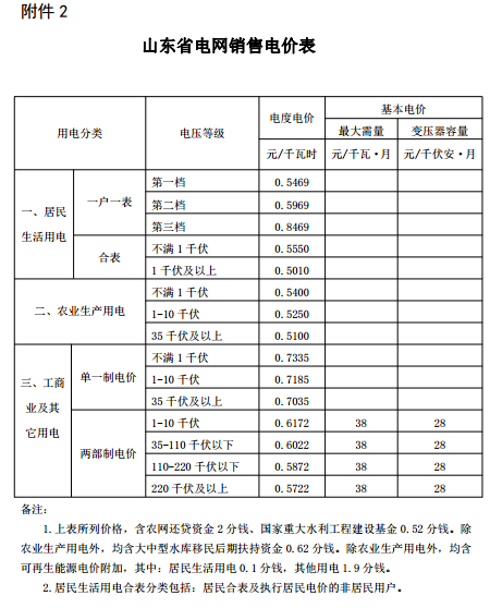 山東再降電價(jià)：?jiǎn)我恢?、兩部制電價(jià)分別降1.9分、0.34分