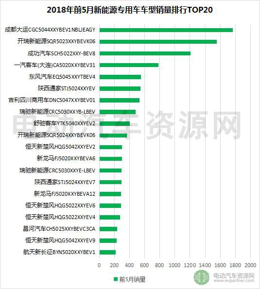 2018年前5月新能源專用車產銷報告