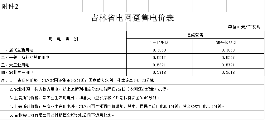 降0.85分！吉林第三批降電價(jià)