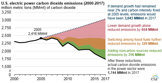 美國電力行業(yè)二氧化碳排放量自2005年以來減少25%