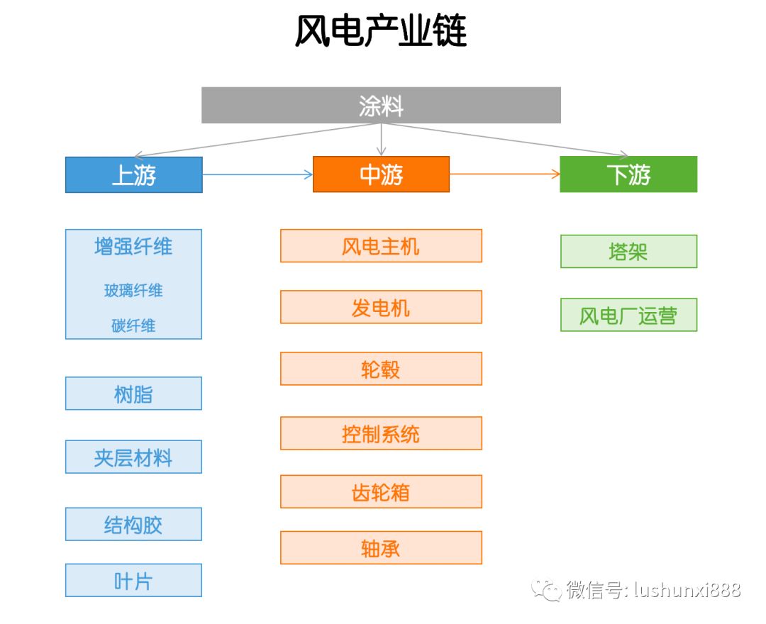 產業(yè)鏈  風電，這些干貨你應該知道