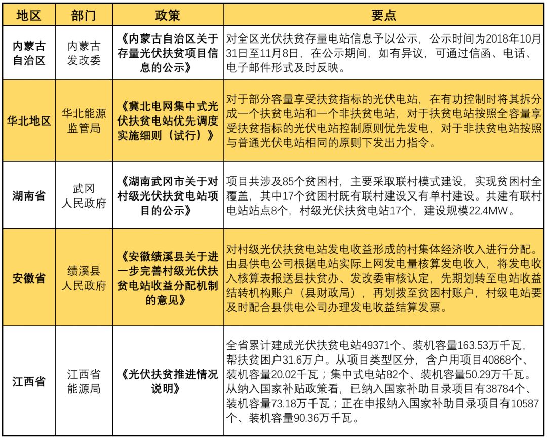 11月光伏行業(yè)最新政策匯總 行業(yè)發(fā)展迎來轉折點