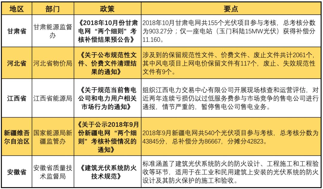 11月光伏行業(yè)最新政策匯總 行業(yè)發(fā)展迎來轉折點