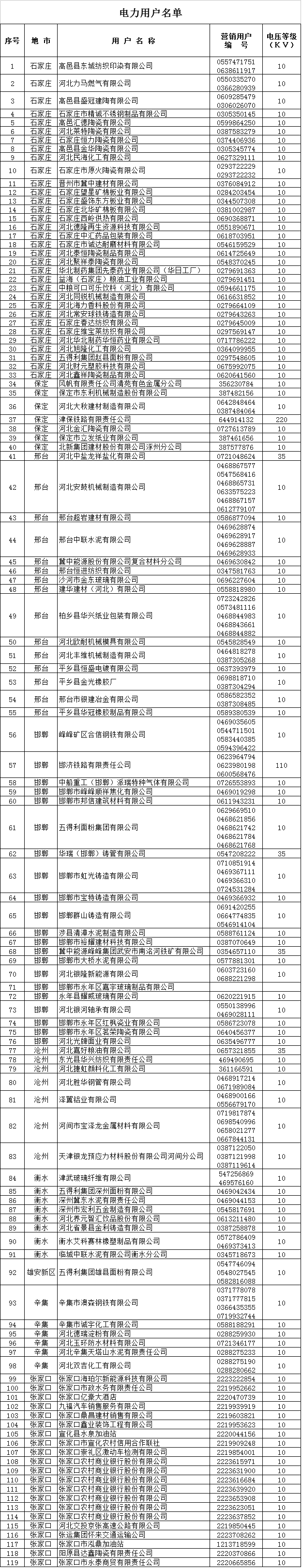 河北2019年電力直接交易準入企業(yè)名單