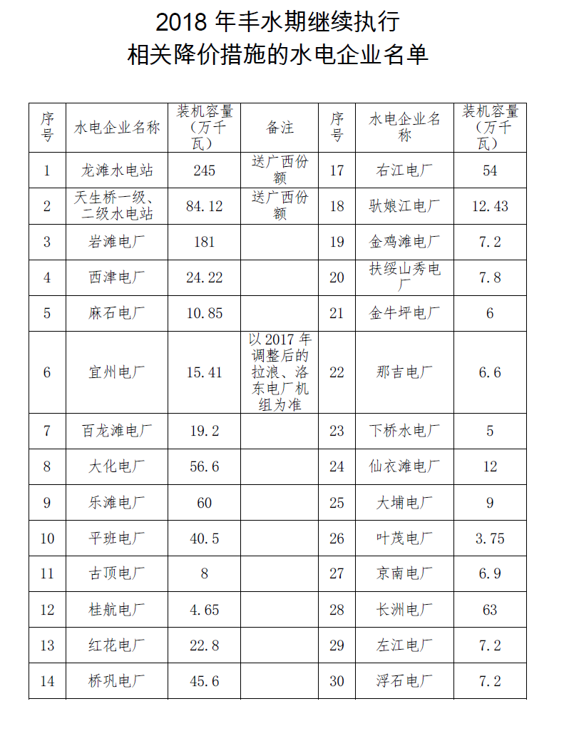 廣西：暫緩降低部分水電豐水期上網(wǎng)電價