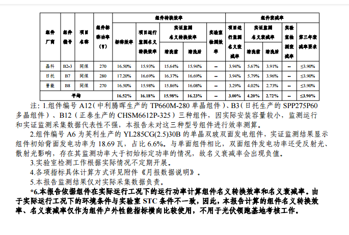 大同一期光伏發(fā)電應(yīng)用領(lǐng)跑基地運(yùn)行監(jiān)測(cè)月報(bào)（11月）