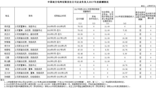 7大電力央企高層工資曝光，舒印彪、孟振平等大佬誰年薪最高？