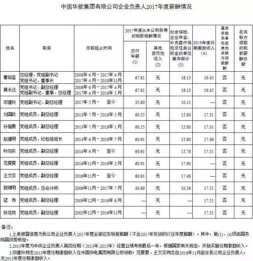 7大電力央企高層工資曝光，舒印彪、孟振平等大佬誰年薪最高？