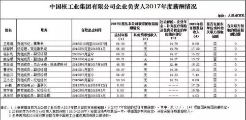 7大電力央企高層工資曝光，舒印彪、孟振平等大佬誰年薪最高？