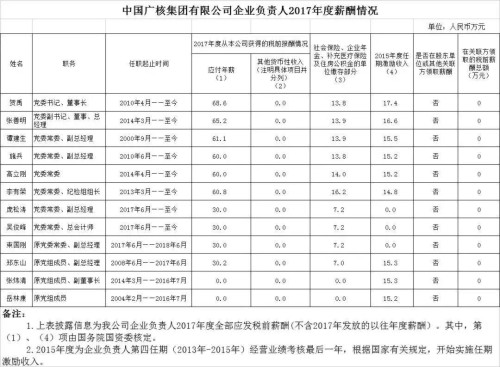 7大電力央企高層工資曝光，舒印彪、孟振平等大佬誰年薪最高？