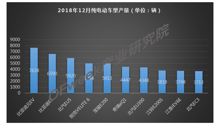 2018年12月新能源乘用車產(chǎn)量市場(chǎng)分析