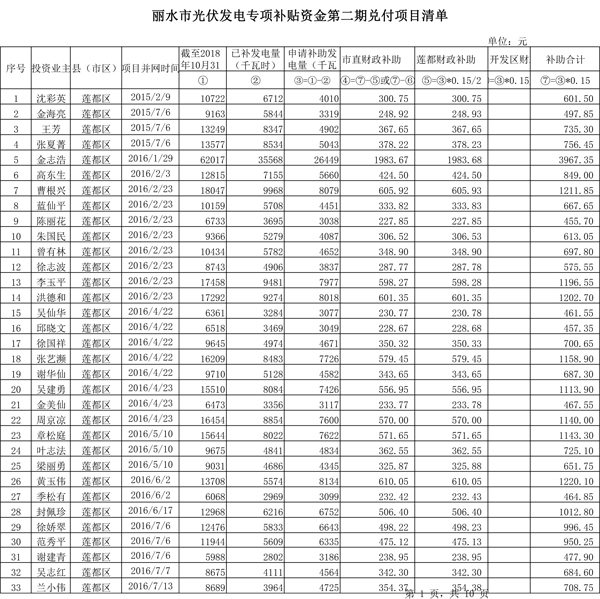 411.33萬(wàn)元！浙江麗水兌付第二批光伏發(fā)電專項(xiàng)補(bǔ)貼資金