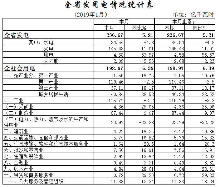 湖北1月全社會用電198.97億千瓦時，增長6.39%