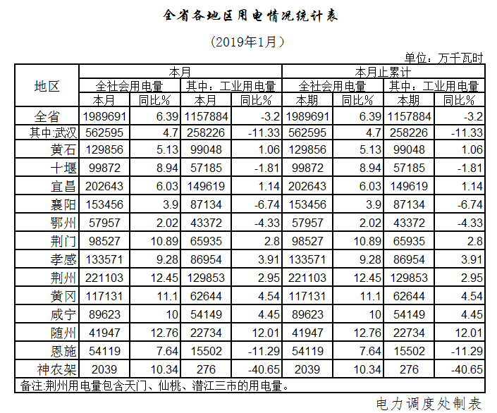 湖北1月全社會用電198.97億千瓦時，增長6.39%