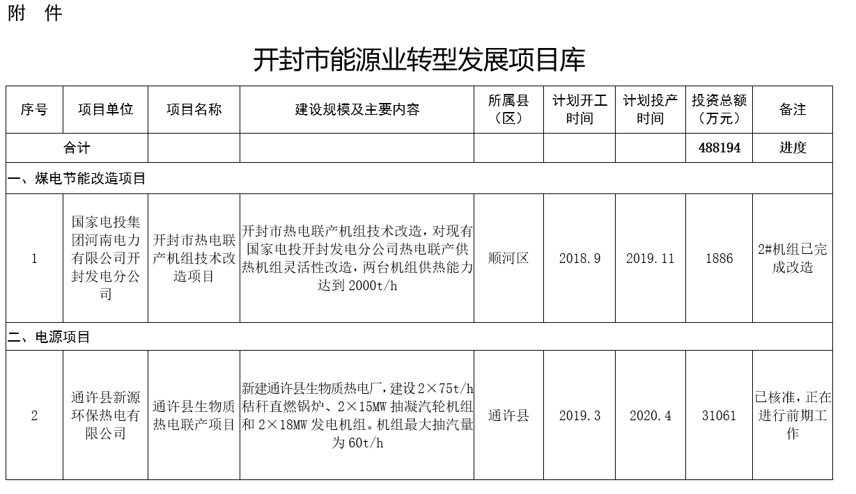 河南：2020年風電裝機規(guī)模達到28萬千瓦