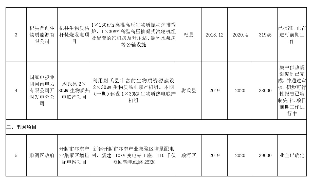 河南：2020年風電裝機規(guī)模達到28萬千瓦