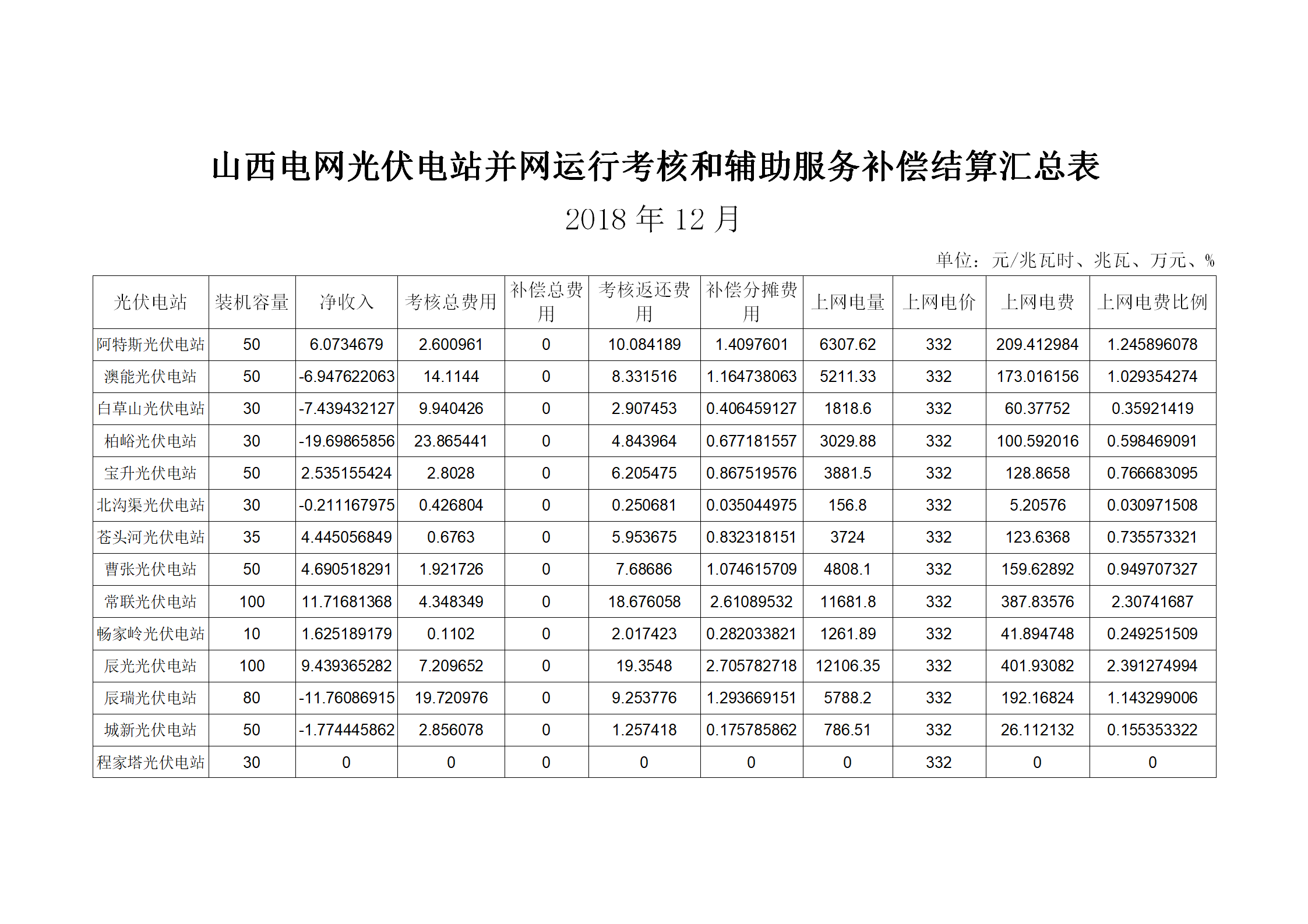 2018年12月山西光伏電站并網(wǎng)考核結(jié)果