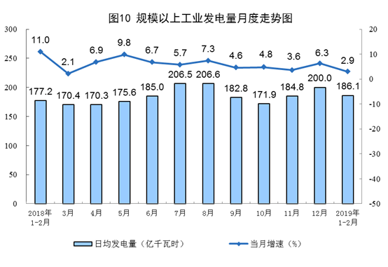 國家統(tǒng)計(jì)局：2月太陽能發(fā)電增長(zhǎng)3.8%