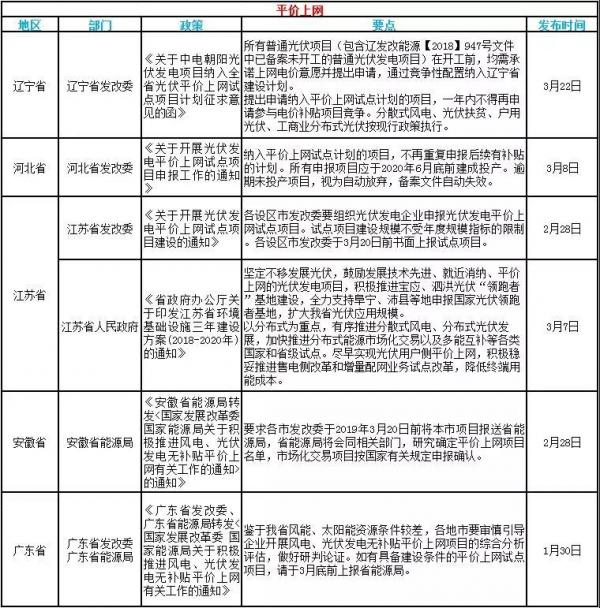 速看！3月光伏行業(yè)的國家政策和地方平價上網(wǎng)政策