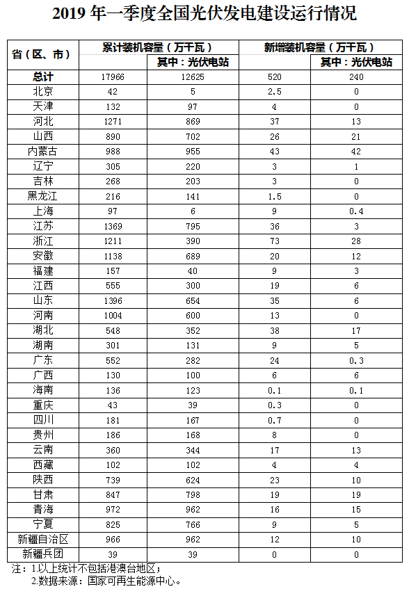 新增520萬千瓦！一季度光伏裝機情況如何？請看這邊來！