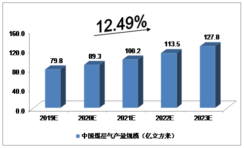 中國(guó)煤層氣行業(yè)利弊因素分析